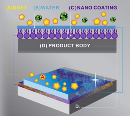 Kết quả hình ảnh cho Từ hiệu ứng lá sen đến công nghệ phủ nano