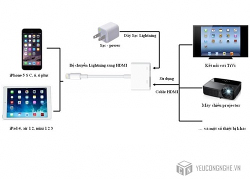 Cáp lightning to hdmi cho iPhone, iPad giá rẻ LC-02