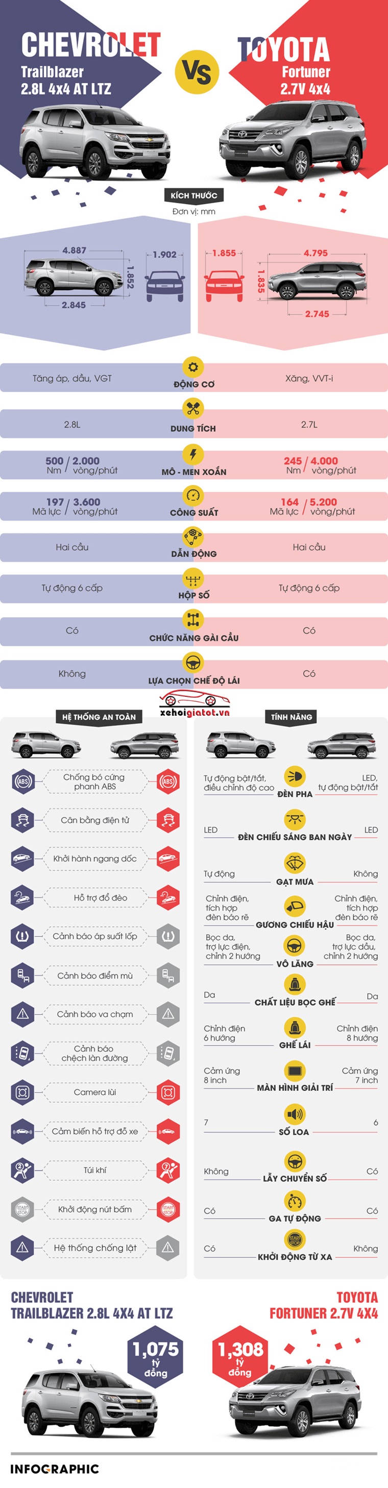 So sánh xe Toyota Fortuner và Chevrolet Trailblazer