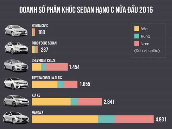 Top 6 xe sedan hạng C bán chạy nhất tại Việt Nam
