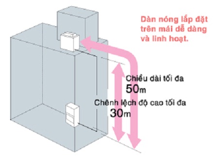 Điều hòa Dakin packaged