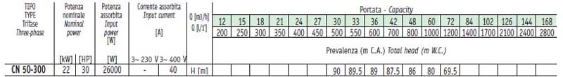Bảng thông số kỹ thuật chi tiết lưu lượng cột áp của máy bơm công nghiệp Sealand CN 50-250A