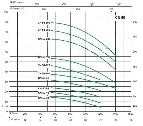 Biểu đồ thông số lưu lượng cột áp của máy bơm công nghiệp Sealand CN 50-250A
