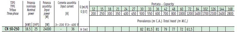 Bảng thông số kỹ thuật chi tiết lưu lượng cột áp của Máy bơm công nghiệp Sealand CN 50-250B