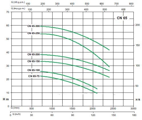 Biểu đồ thông số lưu lượng cột áp của máy bơm công nghiệp Sealand CN 65-160A