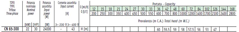 Bảng thông số kỹ thuật chi tiết lưu lượng cột áp của máy bơm công nghiệp Sealand CN 65-200A