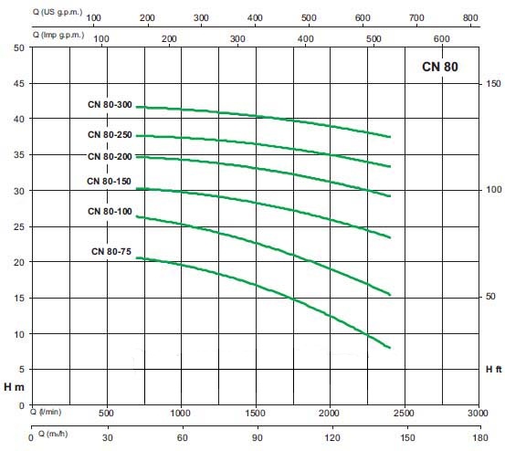 Biểu đồ thông số lưu lượng cột áp của máy bơm công nghiệp Sealand CN 80-125A