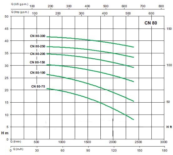 Biểu đồ thông số lưu lượng cột áp của máy bơm công nghiệp Sealand CN 80-160A