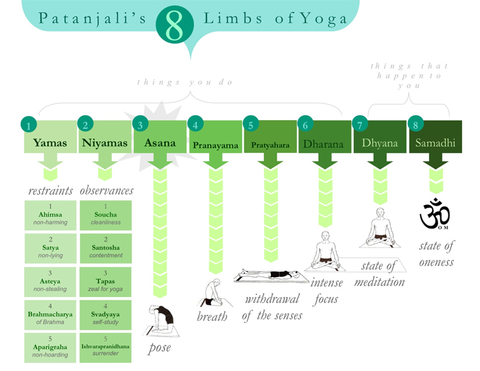 8 nhánh Raja Yoga