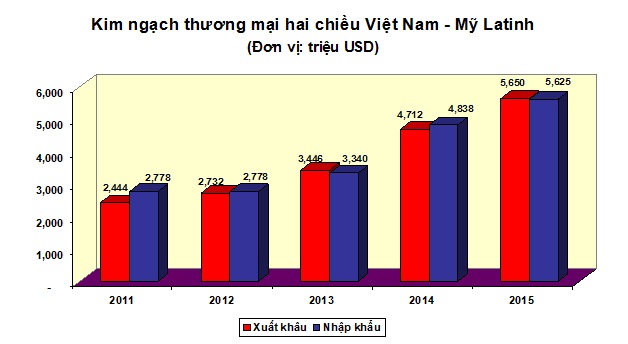 iltvn.com - Kim ngạch thương mại giữa Việt Nam - Mỹ latinh