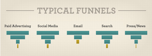 Typical_Funnels