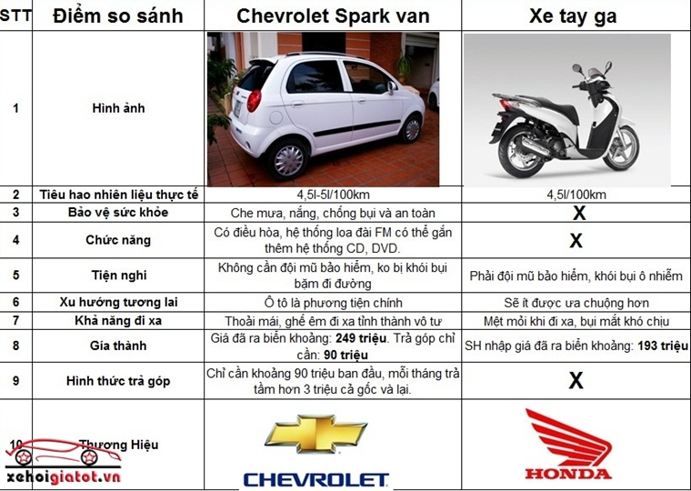 So sánh xe Spark Van và xe máy tay ga