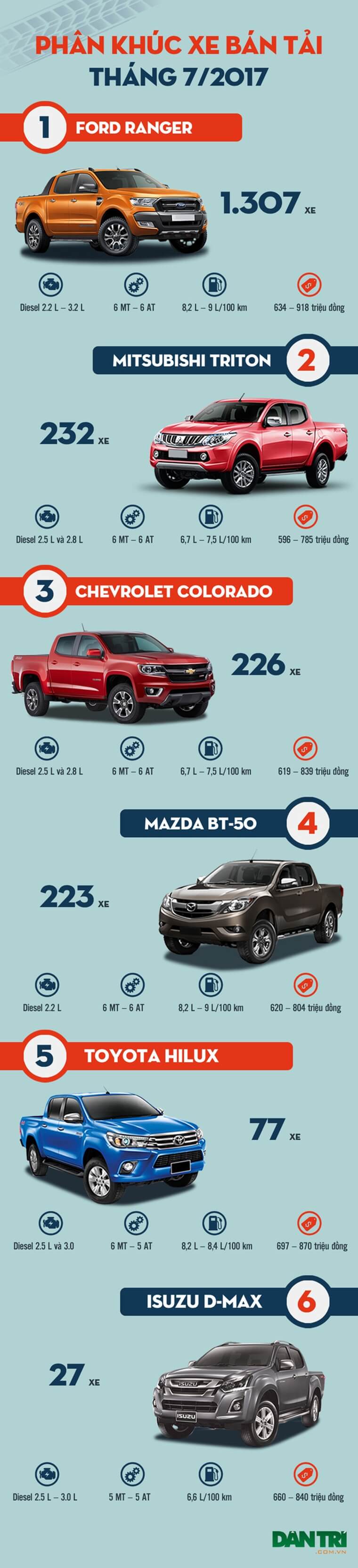 Top xe bán tải bán chạy nhất tại Việt Nam tháng 7/2017