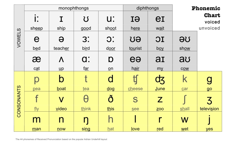 Phonetic Chart – English Pronunciation