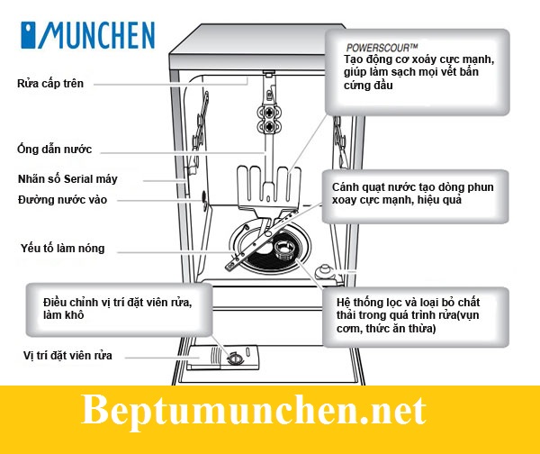 Mô hình máy rửa bát Munchen